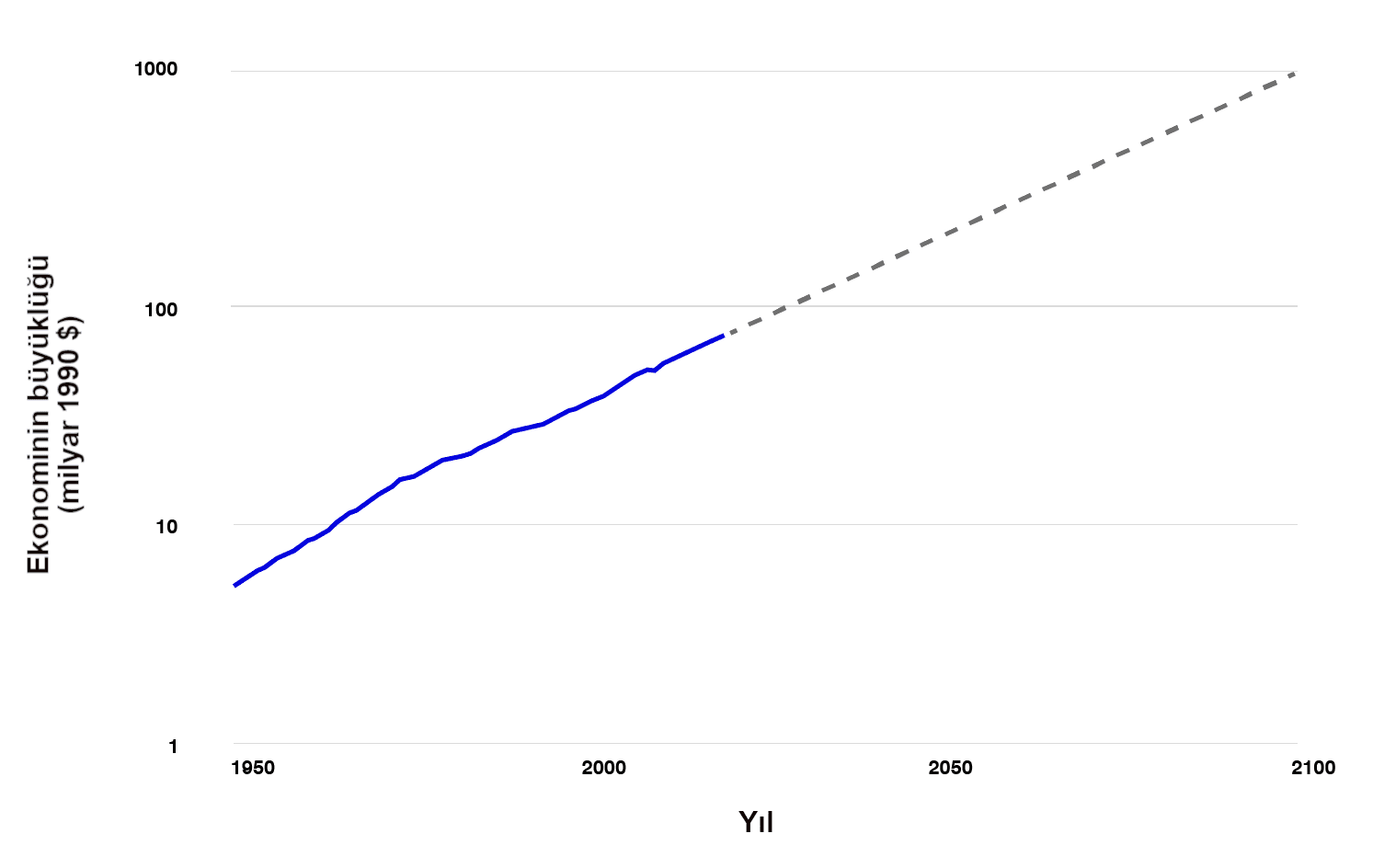 Görselde, 1950'den 2100'e kadar 'Yıl'e göre 'Ekonominin büyüklüğü'nü (1990 dolar bazında milyarlarca) gösteren logaritmik ölçekli bir çizgi grafiği yer almaktadır. Grafikte, geleceğe yönelik kesikli noktalı bir çizgi ile gösterilen üstel bir artış görülmektedir.