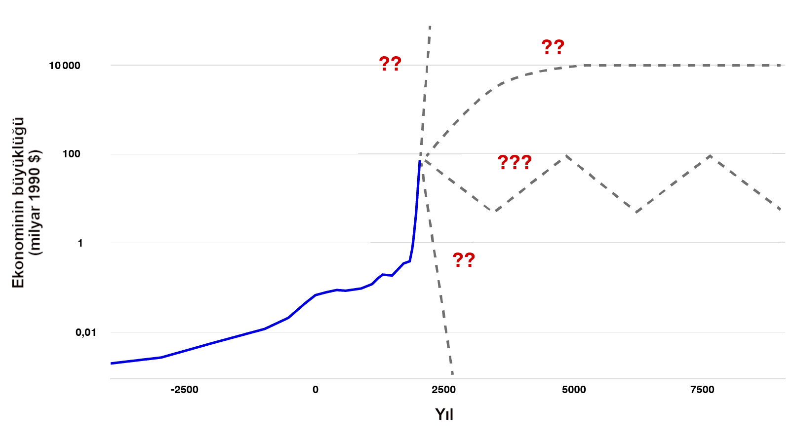 Görsel, farklı “Yıllar” boyunca “1990 dolar bazında milyarlarca” olarak ifade edilen “Ekonominin büyüklüğü”nü gösteren bir grafiği göstermektedir. Grafikte, keskin bir artış gösteren mavi bir çizgi ve belirsiz gelecek eğilimlerini gösteren soru işaretli gri kesikli çizgiler bulunmaktadır.