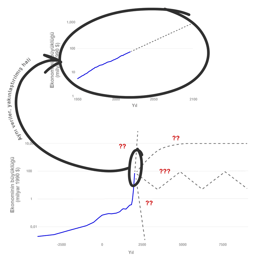 Resimde, 1950'den 2100'e kadar olan dönemi temsil eden iki üst üste binen grafik (milyar 1990 doları cinsinden) ve altta MÖ 10 000'den 7500'e kadar olan dönemi temsil eden bir zaman uzantısı gösterilmektedir. Her iki grafikte de, kesintisiz çizgiler tarihsel verileri, kesikli çizgiler ise soru işaretleriyle işaretlenmiş belirsiz gelecek tahminlerini temsil etmektedir.