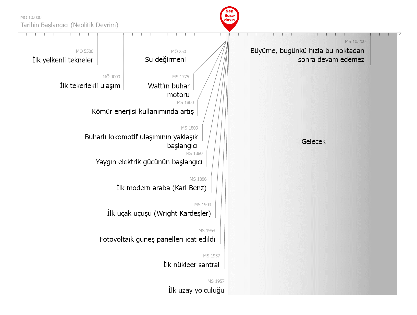 Resimde, 1950'den 2100'e kadar olan dönemi temsil eden iki üst üste binen grafik (milyar 1990 doları cinsinden) ve altta MÖ 10 000'den 7500'e kadar olan dönemi temsil eden bir zaman uzantısı gösterilmektedir. Her iki grafikte de, kesintisiz çizgiler tarihsel verileri, kesikli çizgiler ise soru işaretleriyle işaretlenmiş belirsiz gelecek tahminlerini temsil etmektedir.