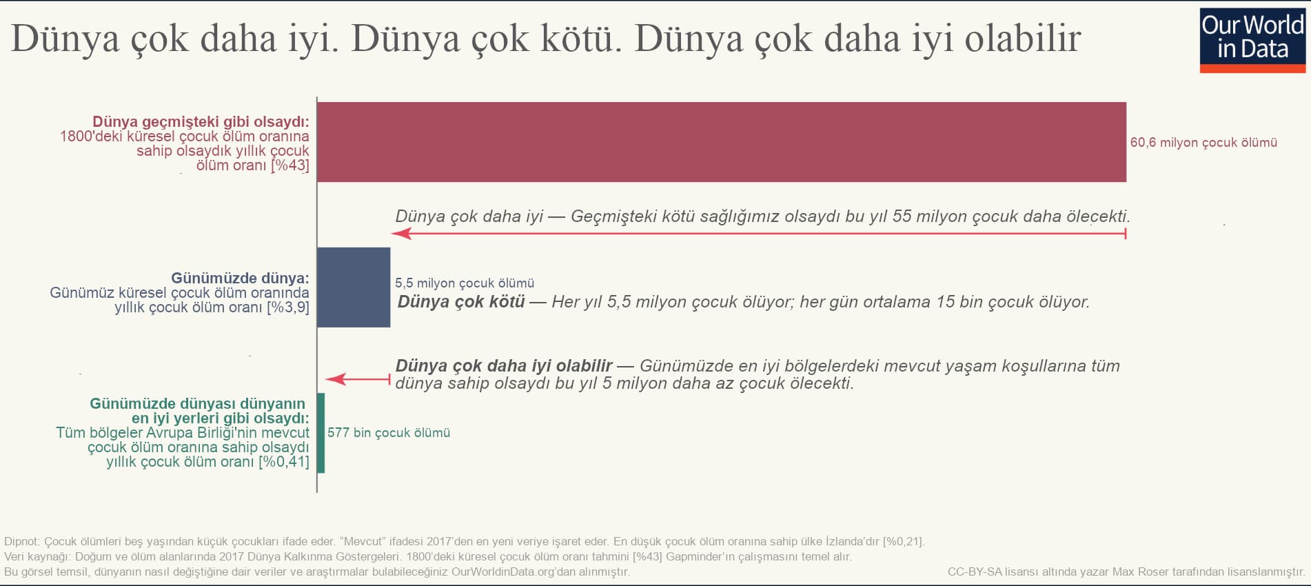 Bu grafik, dünya çapında beş yaş altı çocuk ölüm oranlarını karşılaştıran üç farklı senaryoyu göstermektedir: 1800'lerdeki tarihsel oranlar (%43), günümüzdeki gerçek durum (%3,9) ve Avrupa Birliği standartlarında ideal bir senaryo (%0,41). Grafik, sağlık alanındaki ilerlemelerin nasıl milyonlarca çocuk hayatını kurtardığını, ancak hâlâ günde 15 000 çocuğun öldüğünü ve küresel eşitsizlikler giderildiğinde 5 milyon daha fazla hayat kurtarılabileceğini vurgulamaktadır.