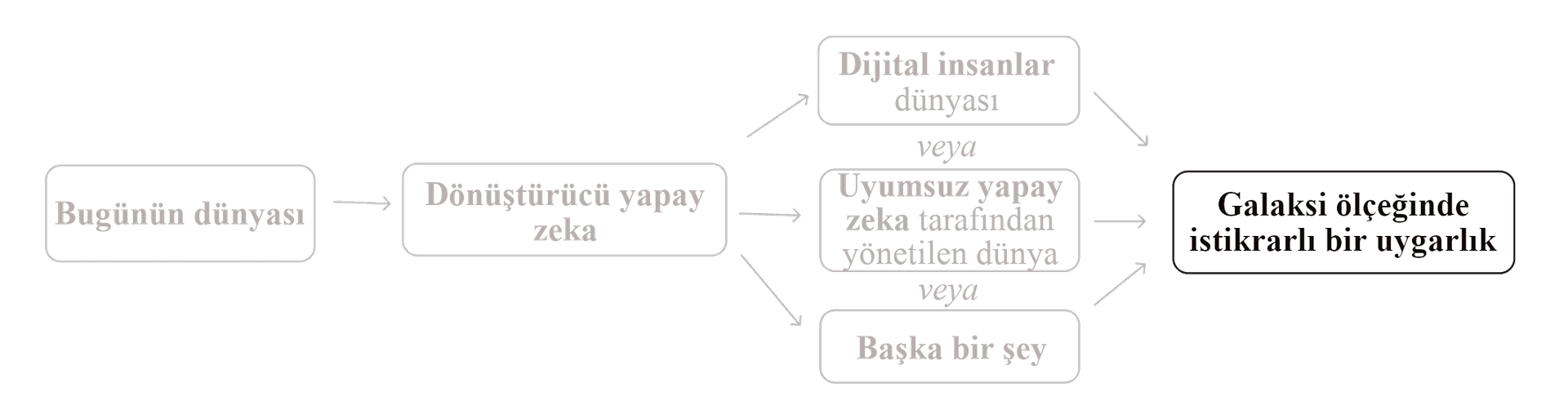 Resim, 'bugünün dünyası' ile başlayan ve 'Dönüştürücü Yapay Zeka'ya akan, ardından üç farklı senaryoya ayrılan bir akış şeması gösteriyor: 'Dijital İnsanlar Dünyası', 'Uyumlu Hale Getirilmemiş Yapay Zeka Tarafından Yönetilen Dünya' ve 'başka bir şey', nihayetinde 'galaksi ölçeğinde istikrarlı bir uygarlık' sonucuna varıyor.