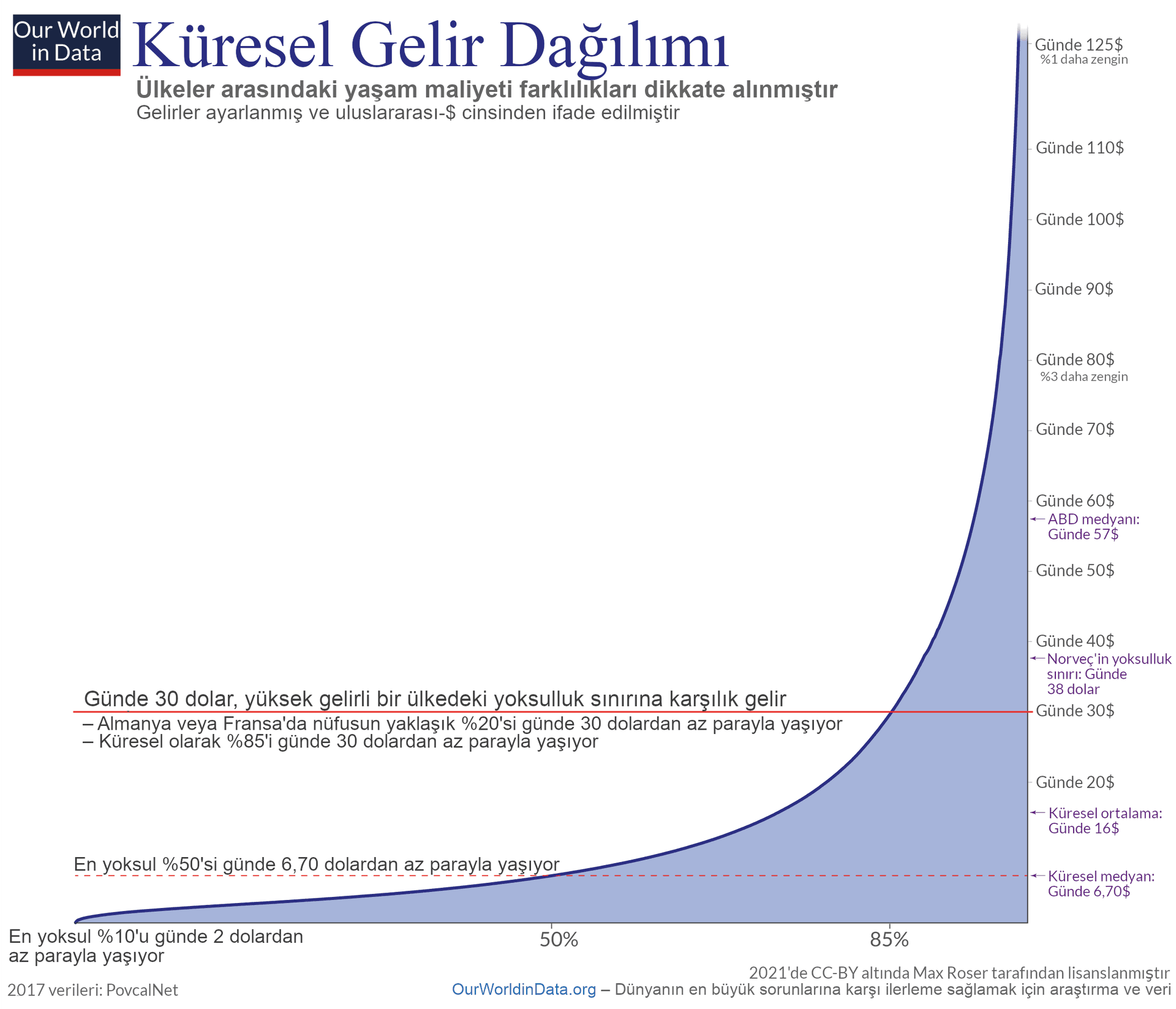 Resim, “Our World in Data” adlı yayından alınan “Küresel gelir dağılımı” başlıklı bir grafiği göstermektedir. Grafikte, küresel günlük gelir, yoksulluk sınırı ve gelir dağılımına göre nüfus yüzdeleri ile gelir eşitsizliği vurgulanmaktadır.