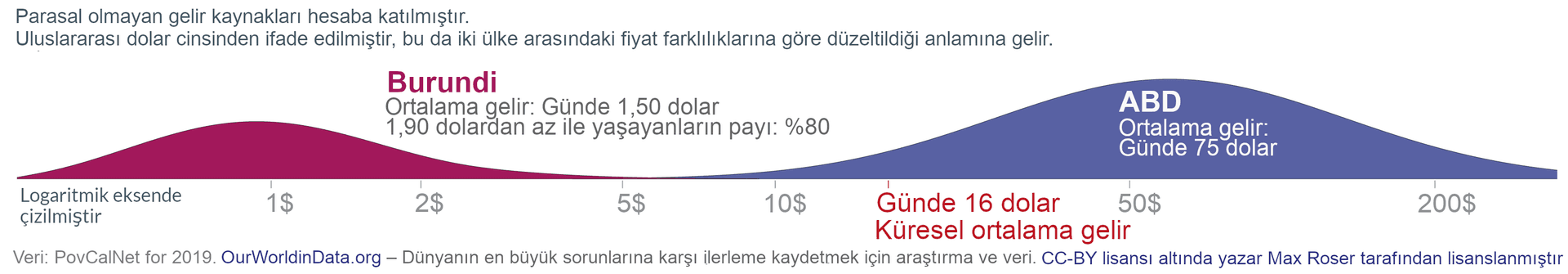 Resim, Burundi ve ABD arasındaki ortalama günlük gelir dağılımını gösteren bir grafiği göstermektedir. Grafikte, Burundi'de ortalama günlük gelir 1,50 dolar, ABD'de ise 75 dolar olarak gösterilmekte ve uluslararası dolar bazında logaritmik eksen üzerinde sunulmaktadır.
