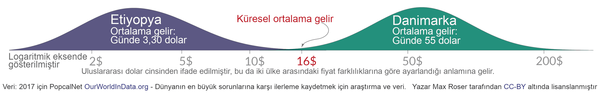 Resim, Etiyopya ve Danimarka'nın ortalama günlük gelirlerini karşılaştıran bir grafiği göstermektedir ve bu iki ülke arasındaki ekonomik eşitsizliği temsil etmektedir. Etiyopya'nın ortalama günlük geliri 3,30 dolar, Danimarka'nın ise 55 dolardır. Küresel ortalama gelir ise 16 dolardır.