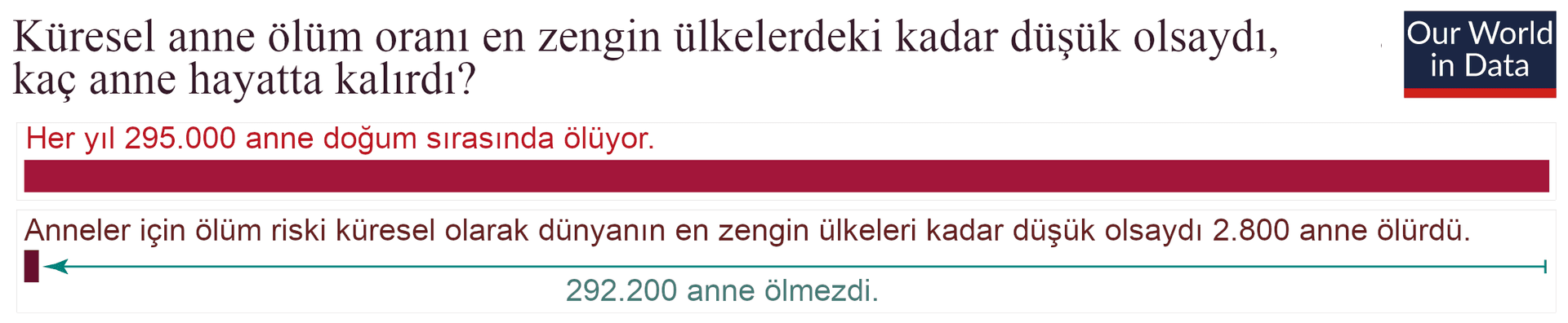 Görsel, 'Our World in Data'dan alınan ve mevcut anne ölüm sayılarını, küresel anne ölüm oranının zengin ülkelerdeki kadar düşük olması durumunda meydana gelecek anne ölümleriyle karşılaştıran bir grafiktir. Grafikte, her yıl 295 000 annenin hayatını kaybettiği, ancak risk daha düşük olsaydı 292 200 annenin hayatını kaybetmeyebileceği gösterilmektedir.