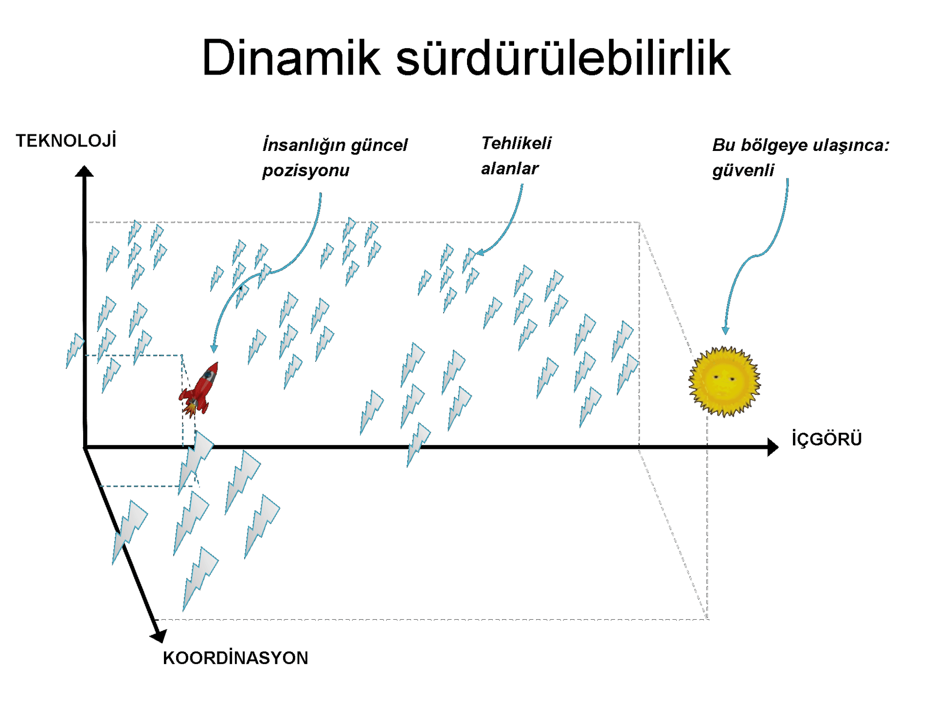 Görüntü, eksenleri 'TEKNOLOJİ', 'KOORDİNASYON' ve 'İÇGÖRÜ' olarak adlandırılmış 'Dinamik Sürdürülebilirlik' başlıklı kavramsal bir grafiği gösteriyor. 'İnsanlığın güncel pozisyonu' bir roketle, 'Tehlikeli Alanlar' yıldırım simgeleriyle ve 'Bu bölgeye ulaşınca: güvenli' bir güneş ile belirtilmiş.