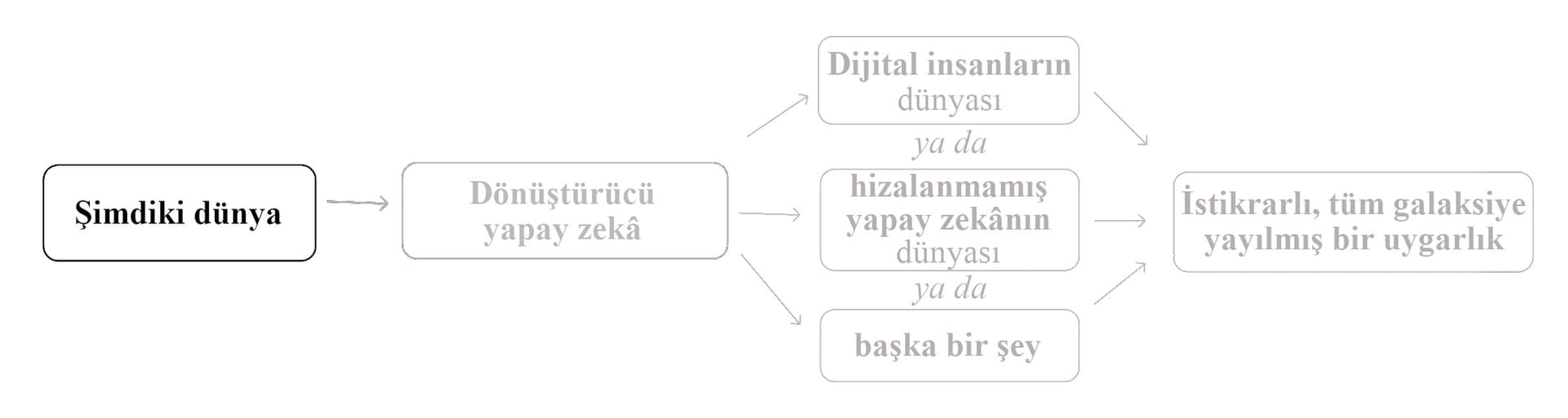 Görüntü, 'şimdiki dünya' ile başlayan ve 'dönüştürücü yapay zekâ'ya akan bir akış şeması göstermektedir. Bu daha sonra üç farklı senaryoya ayrılır: 'dijital insanlar', 'uyumlulanmamış yapay zekâ've 'başka bir şey', ve son olarak 'istikrarlı, tüm galaksiye yayılmış bir uygarlık' sonucuna varır.