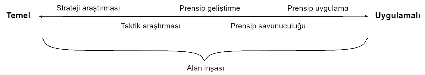 Resimde, ‘Temel'den 'Uygulamalı'ya uzanan kavramsal bir şema gösterilmektedir. Şemada 'Strateji araştırması’, ‘Taktik araştırması’, ‘Alan inşası’, ‘Prensip geliştirme’, ‘Prensip savunuculuğu’ ve ‘Prensip uygulama’ gibi terimler yer almaktadır.