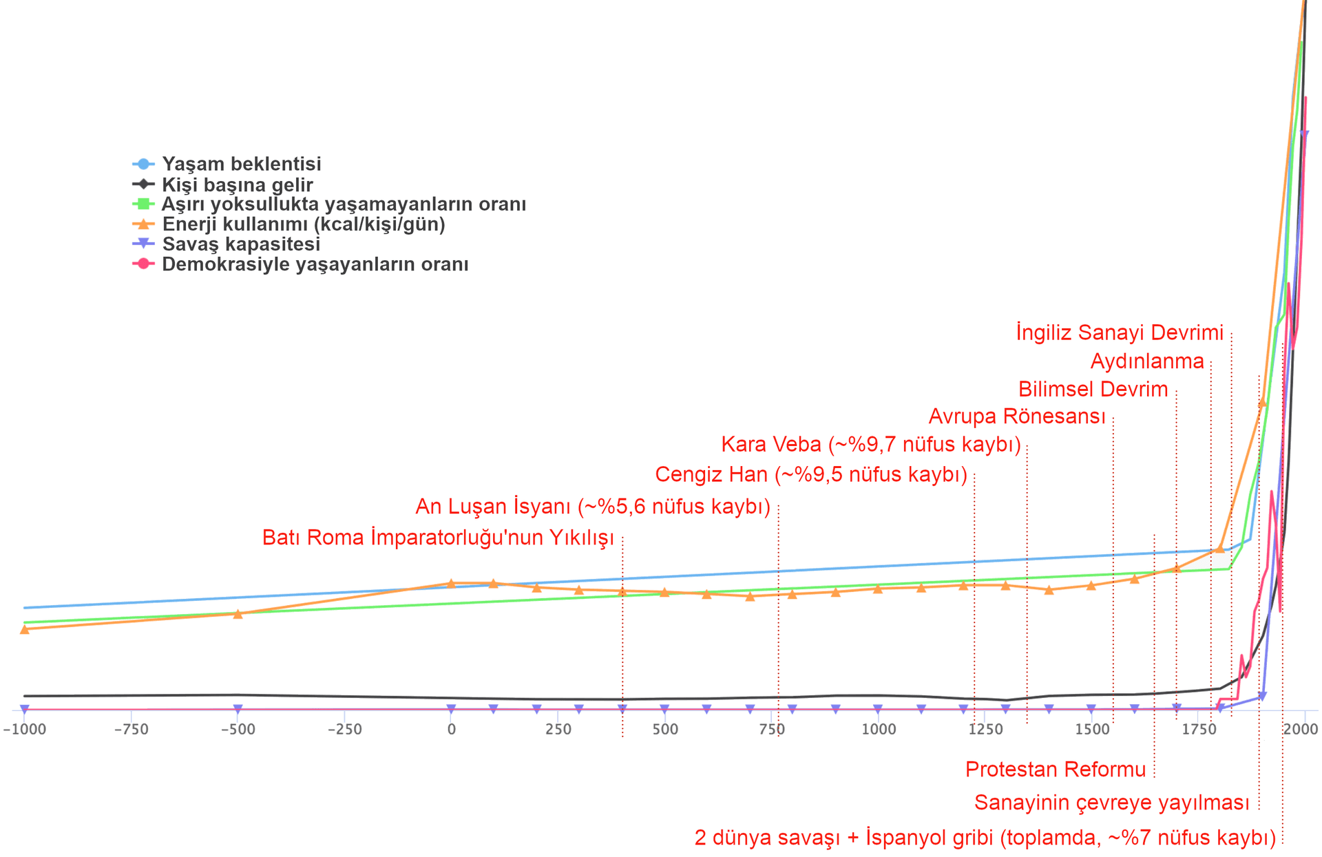 Görsel, MÖ 1000'den 2000'e kadar zaman içinde ‘yaşam beklentisi’, ‘kişi başına GSYİH’ ve ‘demokrasi içinde yaşayanların yüzdesi’ gibi çeşitli metriklerin tarihsel gelişimini gösteren bir çizgi grafiği göstermektedir. Ayrıca ‘Kara Ölüm’, ‘Cengiz Han’ ve ‘Birinci Sanayi Devrimi’ gibi tarihi olayları da vurgulamaktadır.