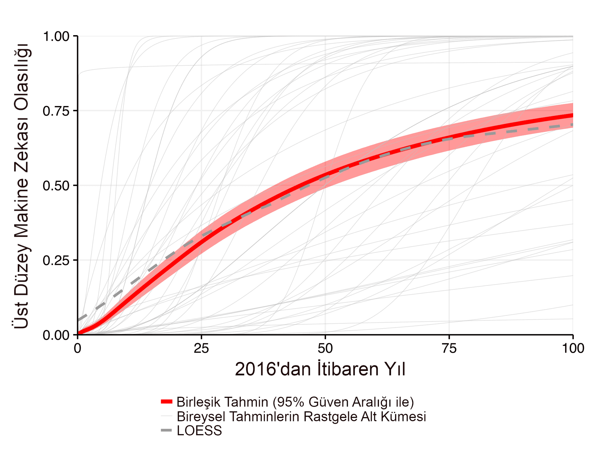 Görselde, “2016'dan itibaren yıllar” boyunca “yüksek seviyeli yapay zeka olasılığı”nı gösteren eğriler içeren bir grafik yer almaktadır. Kırmızı şeritle desteklenen kesintisiz eğri, %95 güven aralığına sahip “toplam tahmin”i gösterirken, çok sayıda gri çizgi “bireysel tahminlerin rastgele alt kümesini” temsil etmektedir. Kesikli siyah çizgi LOESS uyumunu göstermektedir.