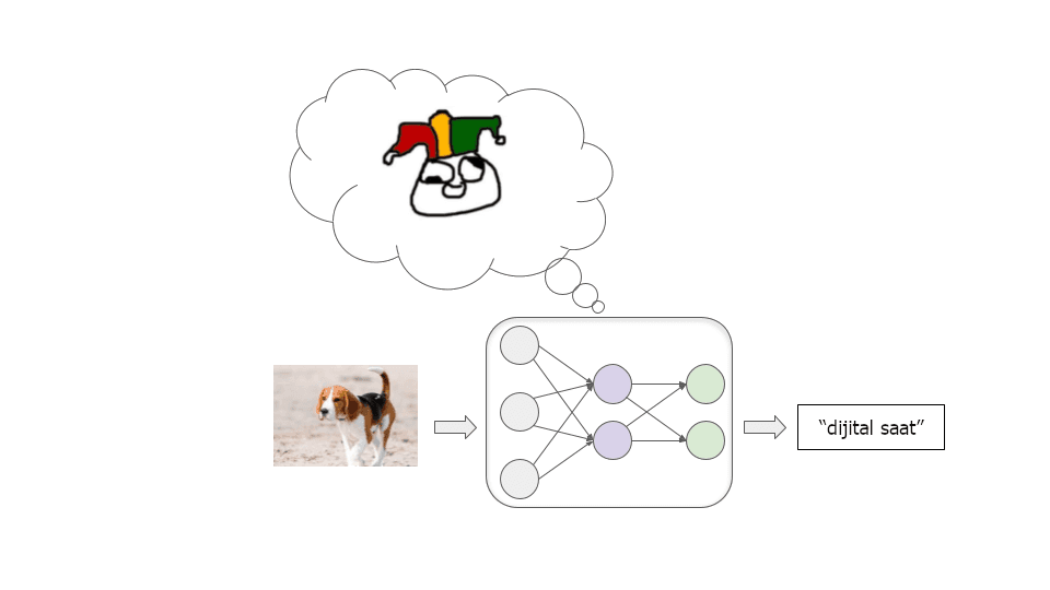 Görsel, bir sinir ağının bir köpek fotoğrafını 'dijital saat' ifadesiyle yanlış etiketlediğini gösteren kavramsal bir diyagram gösteriyor.