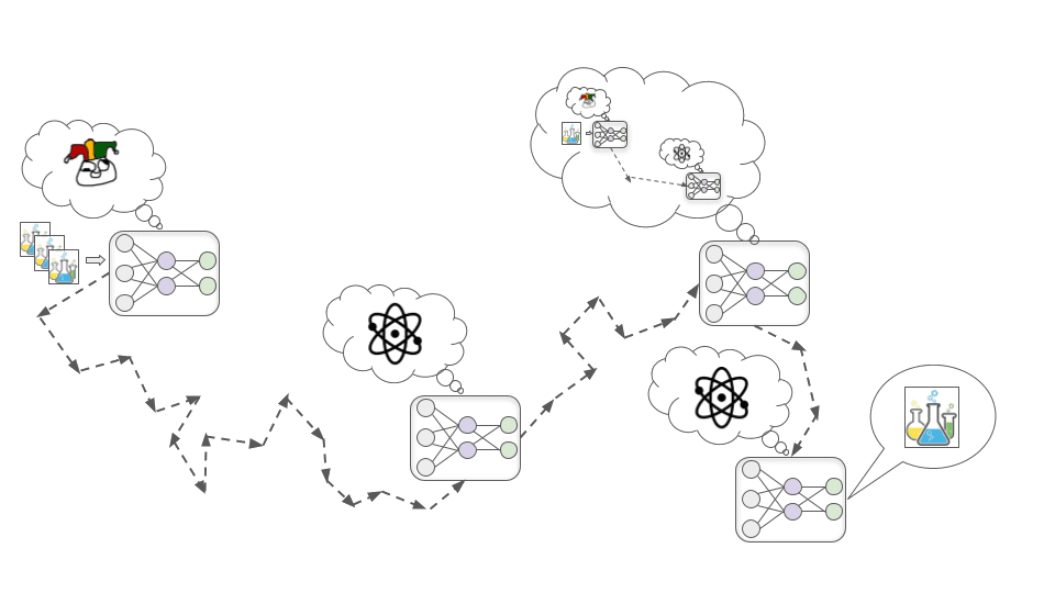 Görüntü oklarla bağlanmış dört sinir ağını gösteriyor. İlki öğrenme aşamasındaki bir modeli ifade eden belirsiz bir emoji, ikincisi fizik ve kimya öğrenmeye motive bir modeli ifade eden atomun kavramsal temsili, üçüncüsü önceki iki aşamayı yansıtan bir sinir ağı ve dördüncüsü istenen sonucu döndüren bir ağ gösteriyor.