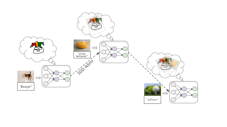 Görsel, bir sinir ağının farklı resimleri işleyip kavramlarla ilişkilendirdiğini gösteren kavramsal bir diyagram gösteriyor; ilk olarak sinir ağının bir tazı resmini ilgili kelimeyle bağladığı, ardından bir demir tencere ve bir golf topu görüntülerini başarıyla etiketlediği görülebilir.
