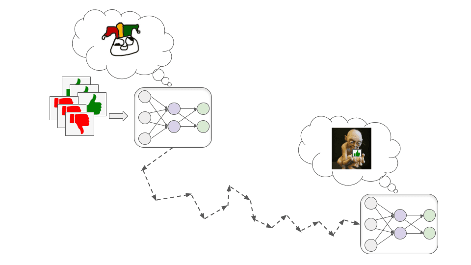 Görsel, oklarla bağlanan iki sinir ağını gösteriyor. Soldaki, öğrenme aşamasındaki bir modeli ifade eden bir tür bulanık emoji gösterirken, sağdaki sonucun dalkavukluk eden bir model olduğunu ima eden Gollum'un bir resmini gösteriyor.