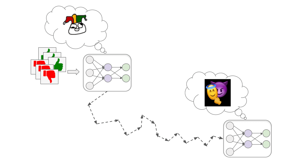 Görsel, oklarla bağlanan iki sinir ağını gösteriyor. Soldaki, öğrenme aşamasındaki bir modeli ifade eden bir tür bulanık emoji gösterirken, sağdaki hale ile bir emojinin maskesini çıkaran şeytani bir emoji gösteriyor, sonucun uyumlu görünen ancak aslında kendi hedeflerini takip eden bir zeka olduğunu ima ediyor.