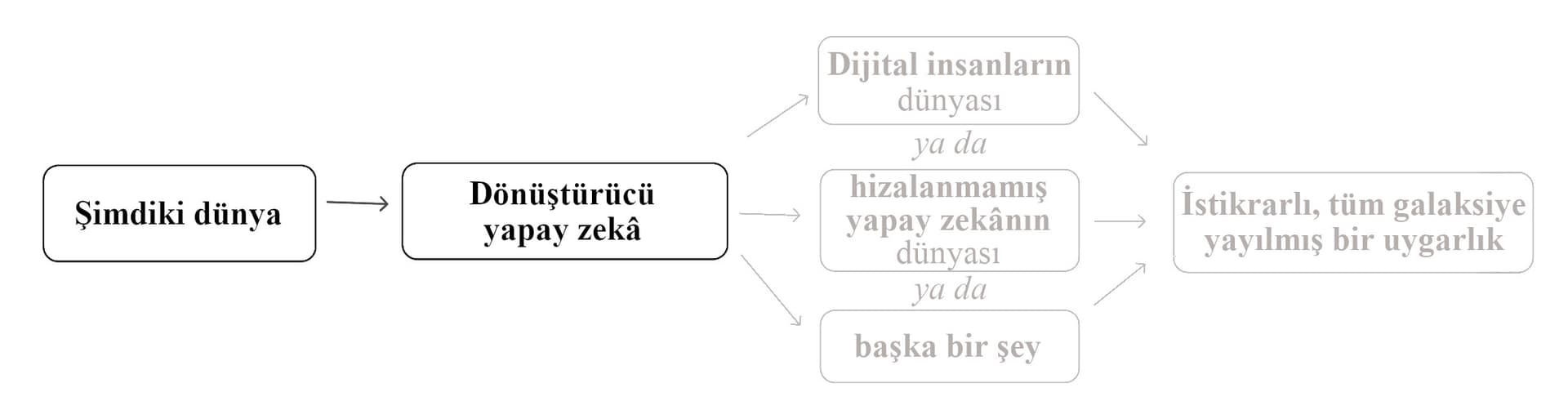 Görüntü, 'şimdiki dünya' ile başlayan ve 'dönüştürücü yapay zekâ'ya akan bir akış şeması göstermektedir. Bu daha sonra üç farklı senaryoya ayrılır: 'dijital insanlar', 'uyumlulanmamış yapay zekâ've 'başka bir şey', ve son olarak 'istikrarlı, tüm galaksiye yayılmış bir uygarlık' sonucuna varır.