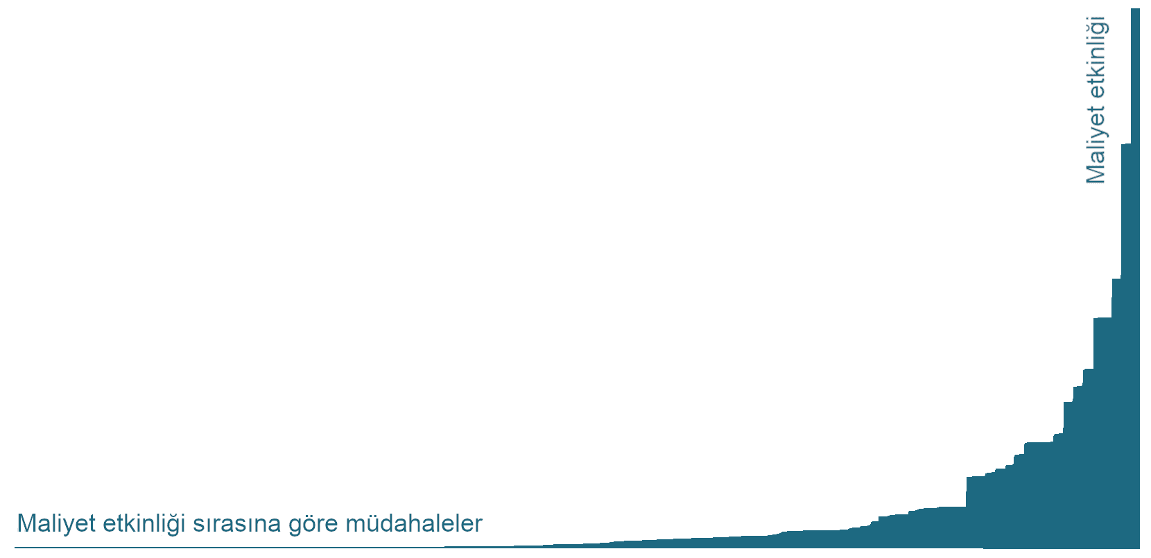Görselde, yatay eksende “Maliyet etkinliği sırasına göre müdahaleler” ve dikey eksende “Maliyet etkinliği” yazan bir çubuk grafik gösterilmektedir. Çubukların çoğu alçaktır ve grafiğin sağ tarafına doğru büyük bir artış görülmektedir.